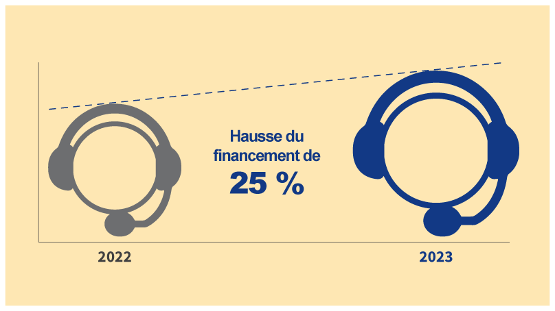 Une hausse de 25 % du niveau de financement du 311