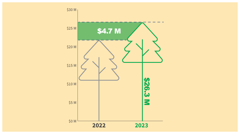 $26.3 million investment in Winnipeg’s tree canopy in 2023, a $4.7 million increase from 2022