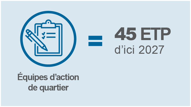 Équipes d’action de quartier – 45 ETP d’ici 2027