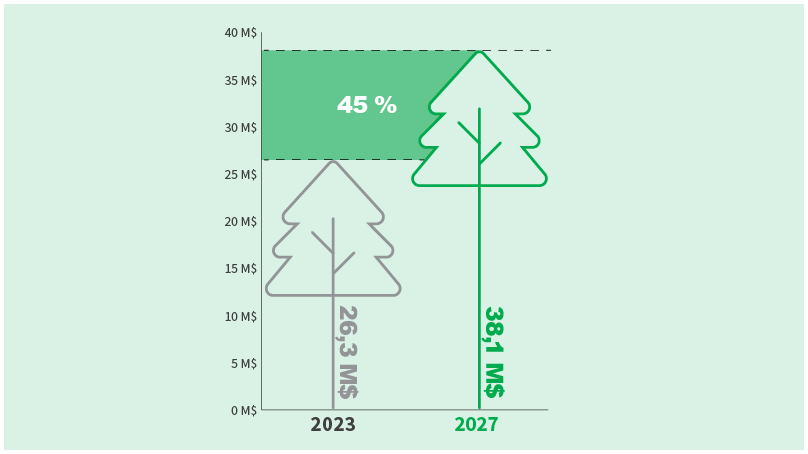 Investissement supplémentaire de 24,6 millions de dollars dans la canopée de Winnipeg en 2024, qui augmentera de près de 45 % (pour passer à 38,1 millions de dollars) d’ici 2027