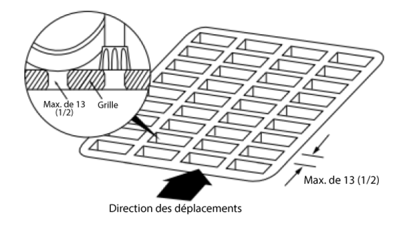 Grilles et grates - Si des grilles ou des puisards se trouvent dans le passage, toutes les ouvertures doivent mesurer moins de 13 mm (1/2 po).