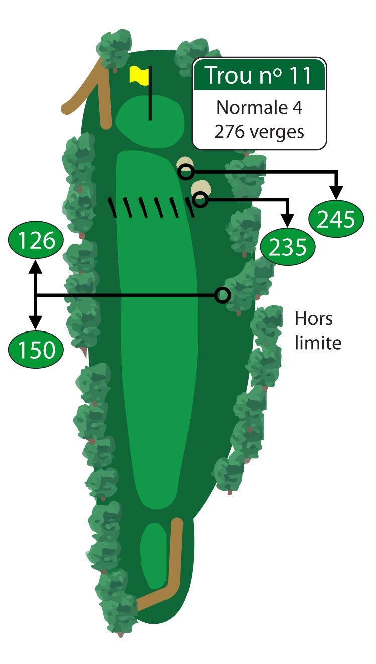 Ces dernières années, deux fosses de sable ont été ajoutées sur le côté droit de l’allée de ce court par 4 en montée.
