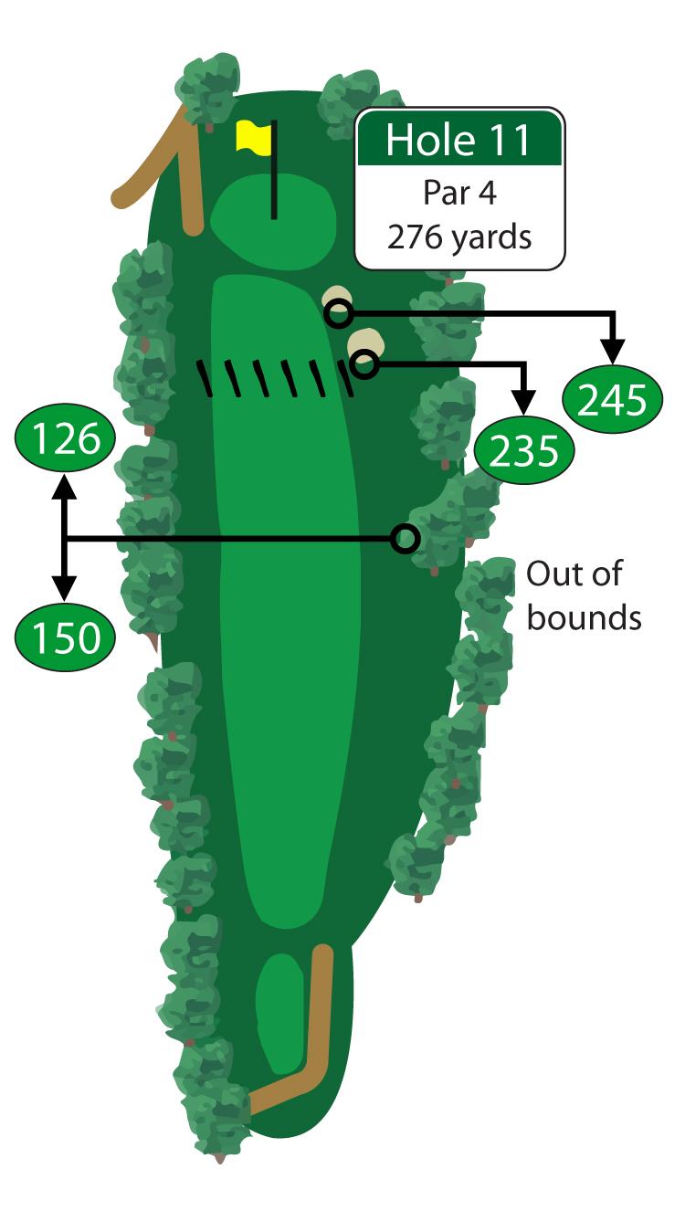 In recent years, two fairway bunkers have been added on the right side of this short uphill par 4.
