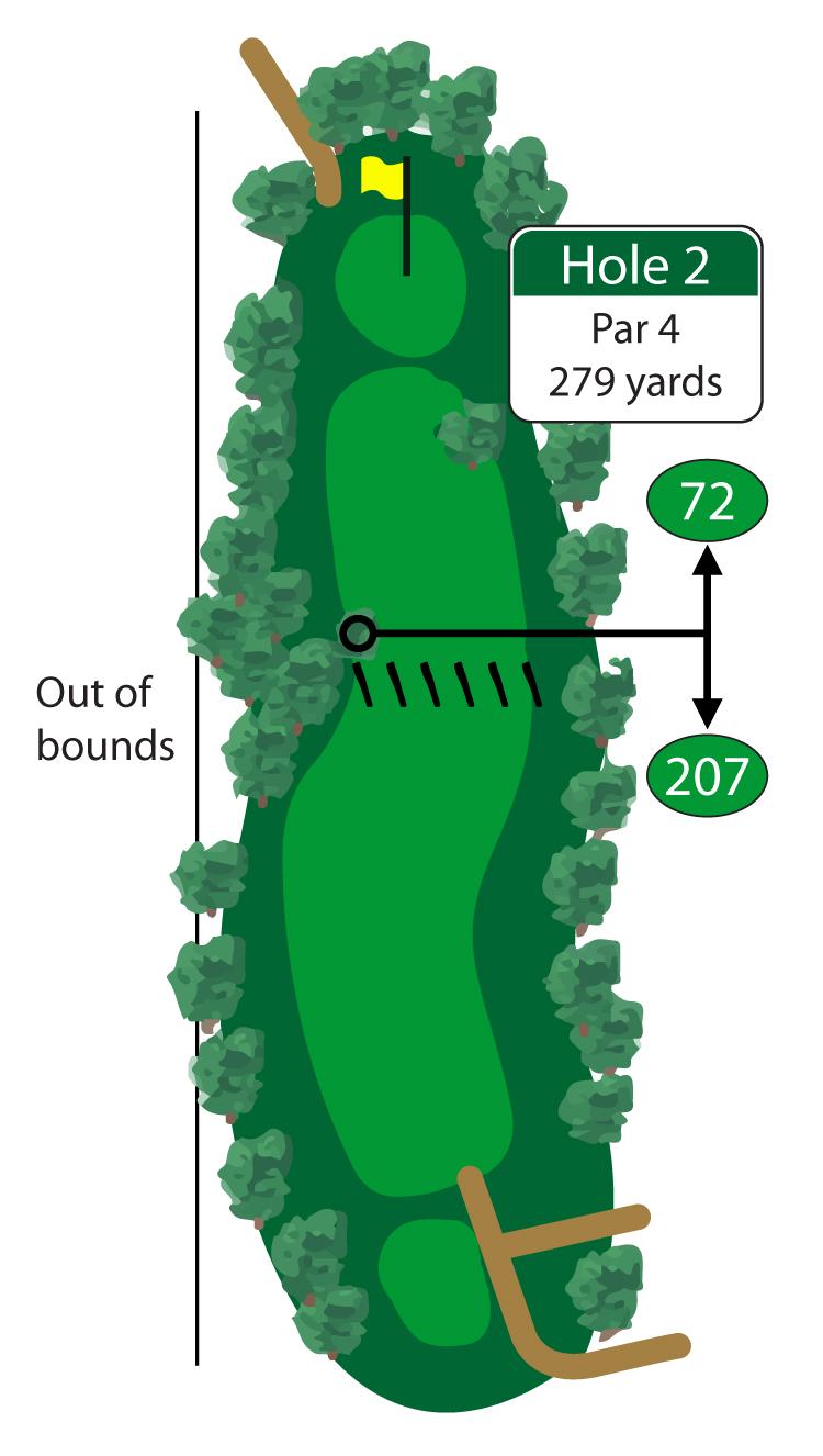Be aware of the OB running along Main Street down the left side of this hole. With a straight tee shot, longer hitters can reach this short par 4.