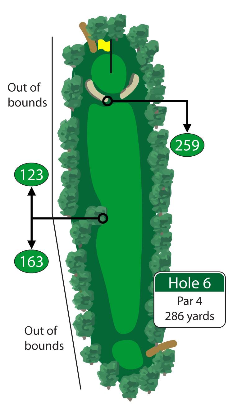 Beware of the OB running along the left side of this short par 4. Longer hitters may attempt to drive the green, however the front of the green is well guarded by two massive bunkers.