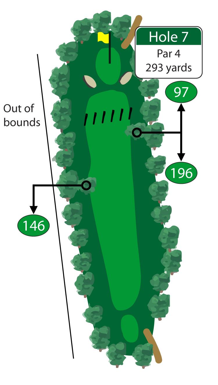 You cannot see the green from the tee on this downhill par 4. A layup from the tee to the top of the hill will leave you a beautiful downhill approach to this large green.