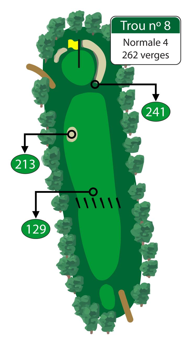 Ce court par 4 peut être atteint depuis le tertre de départ. Évitez la fosse de sable sur la gauche de l’allée, à 49 verges du trou. Comme chacun le sait, les longs coups depuis une fosse de sable sont les plus difficiles à réussir au golf.