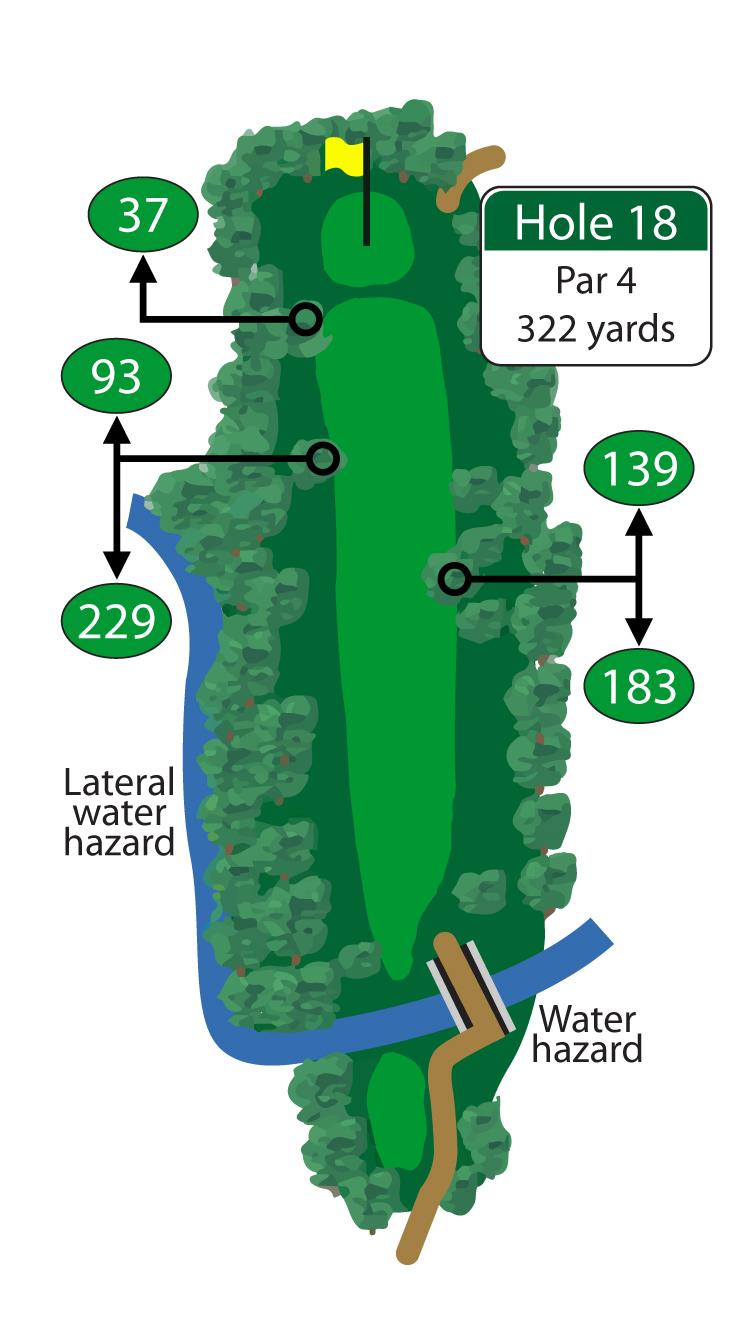 OB runs the length of the left side of this finishing hole. Tee shots that find the fairway are rewarded with a short iron approach shot to this green that slopes from back to front.
