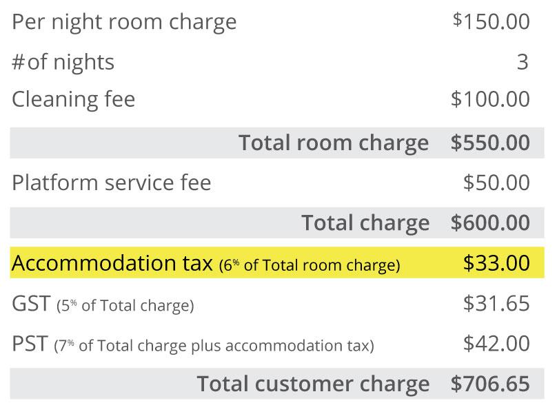 An example of a short-term rental accommodation receipt/invoice showing accommodation tax as a separate line item applied before other taxes such as GST and PST.