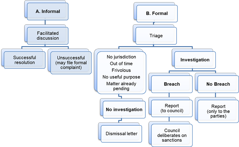 Chart showing the the informal and formal complaints process