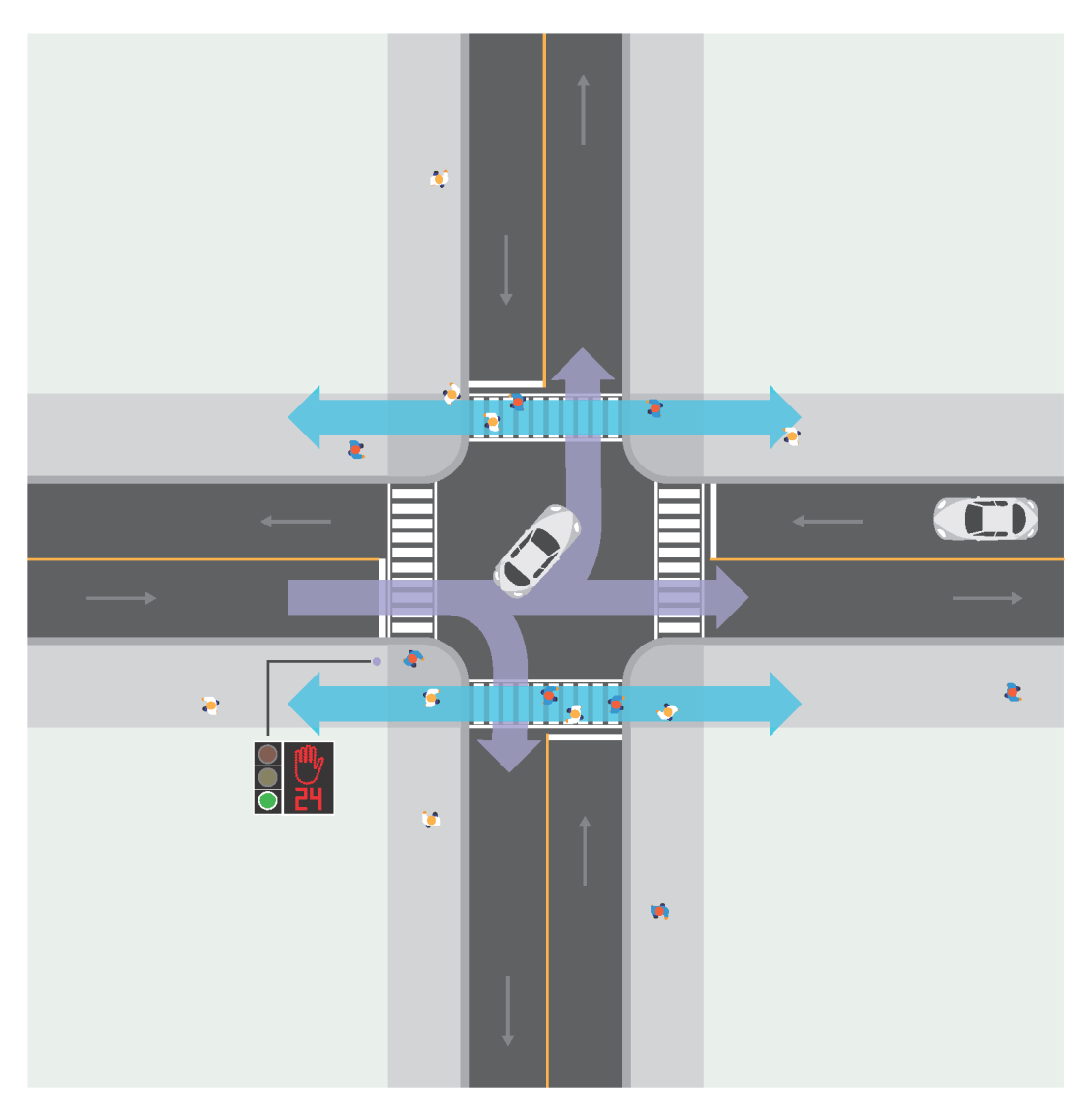 Both vehicles and pedestrians are moving east-west through a signalized intersection. Pedestrians are shown further head in the intersection than they would be had they not had a head start.